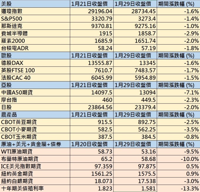 台股封關期間全球股指 + 主要期貨漲跌幅 圖片來源:anue 鉅亨網製表