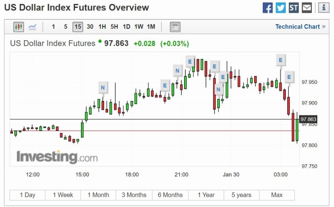 美元指數 15 分線 (圖片: investing)