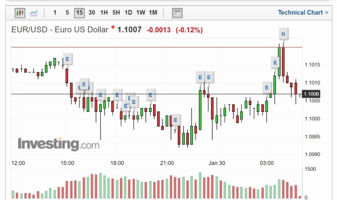 歐元兌美元指數 15 分線 (圖片: investing)