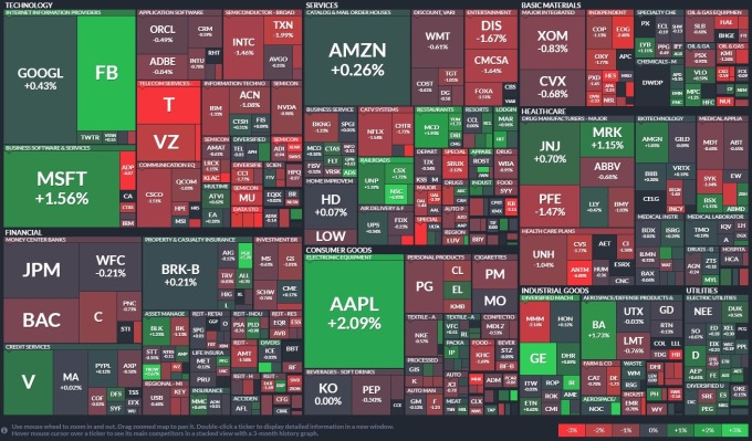 週三 (29 日)S&P 500 各類股表現 圖片:Finviz