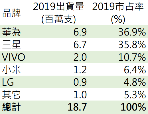 資料來源: Strategy Analytics, 鉅亨網製表