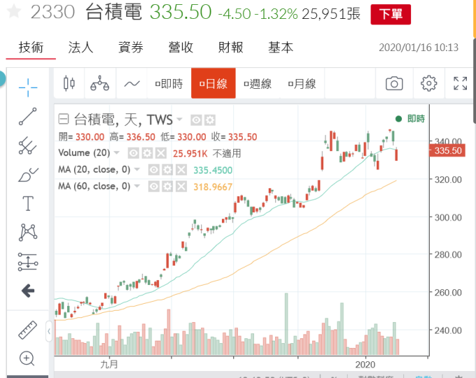 (圖四;台積電股價高檔震盪,鉅亨網)