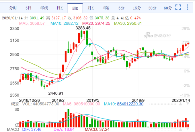 (圖三;上證股價指數周 K 線圖,新浪網中國)