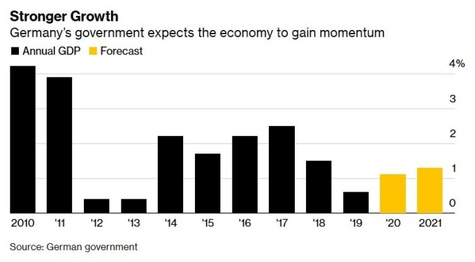 德國 GDP 增長率及增長率預估 (圖:Bloomberg)