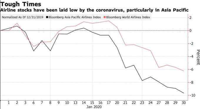 武漢疫情造成航空業者股價下跌 (圖:Bloomberg)