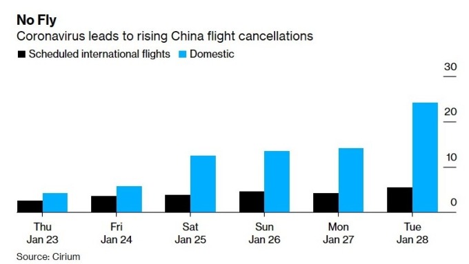 武漢疫情造成中國航班取消 (圖:Bloomberg)