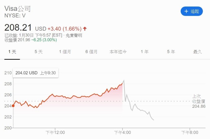 Visa 股價 (圖片: Google)