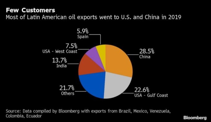 拉丁美洲石油出口比重 圖片:Bloomberg