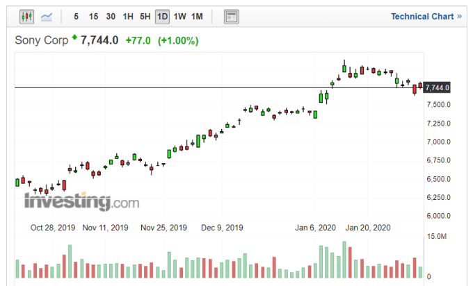 索尼股價走勢日線圖 (圖片:Investing.com)