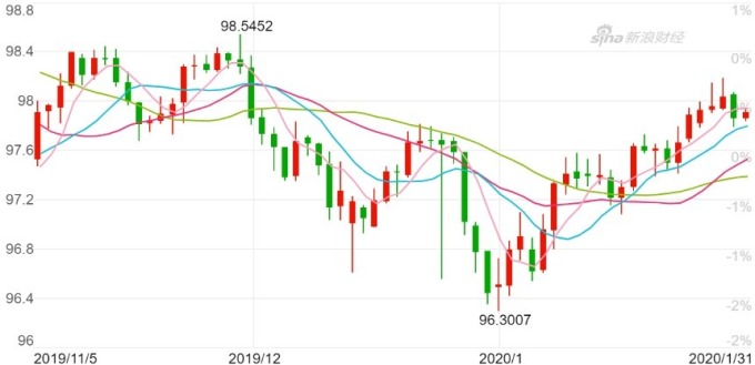 美元指數日K線圖。（來源：新浪財經）