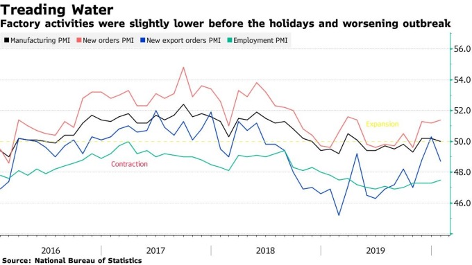 黑:中國官方製造業PMI 紅:製造業PMI分項指數-新訂單 藍:製造業PMI分項指數-新出口訂單 綠:製造業PMI分項指數-雇用狀況 圖片:Bloomberg