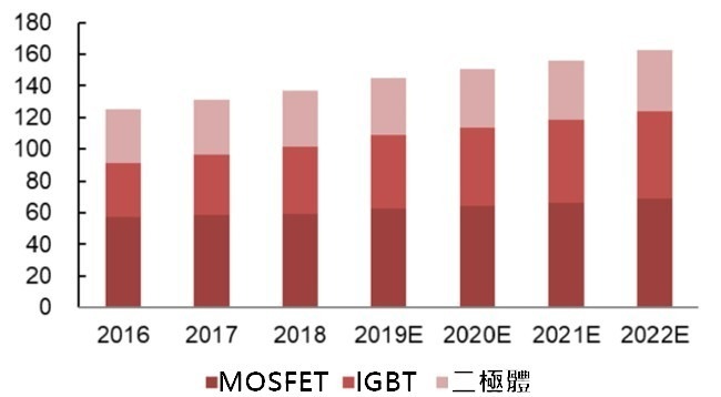 資料來源: IHS, 二極體、MOSFET 和 IGBT 產值 (億美元)