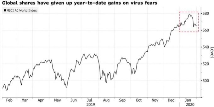 MSCI 全球指數已回吐今年以來的漲幅。(來源:Bloomberg)