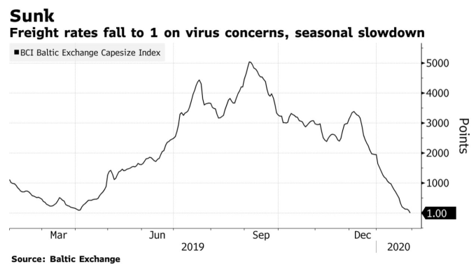 (圖:Bloomberg)