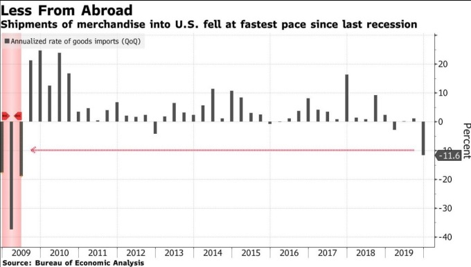 美國第四季進口額大幅下滑(圖:Bloomberg)
