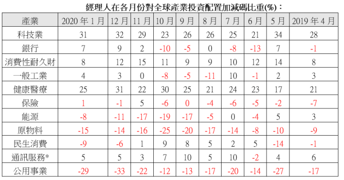 * 美銀美林證券 2018/11 將通訊調整為通訊服務,部位調整不溯及既往。