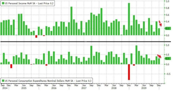 美國個人收入、個人支出月增率 (圖:Zero Hedge)