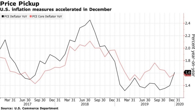 美國 PCE 物價指數、核心 PCE 物價指數年增率 (圖:Bloomberg)