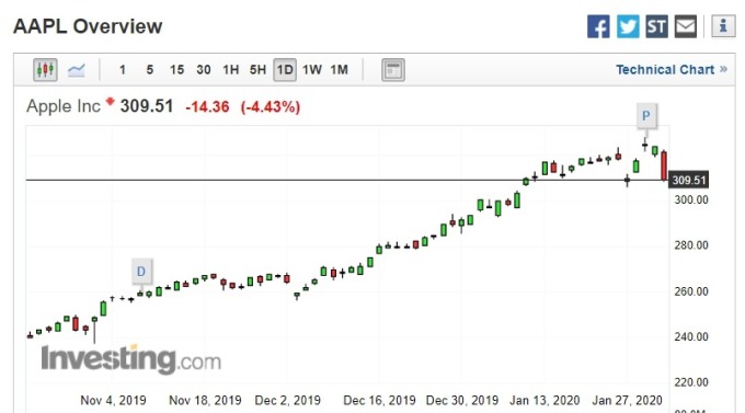 蘋果股價走勢圖。(圖片:investing)