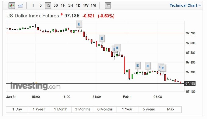 美元指數 15 分線 (圖片: investing)
