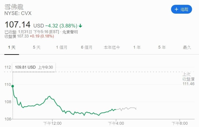 雪佛龍股價 (圖片: Google)