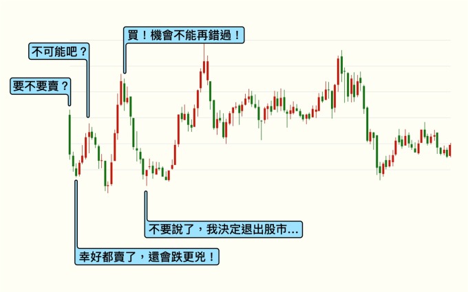 跟風的菜籃族,若未留意股票市場的「動能效應」,常出現這些內心獨白。 圖說設計│林婷嫻、張語辰