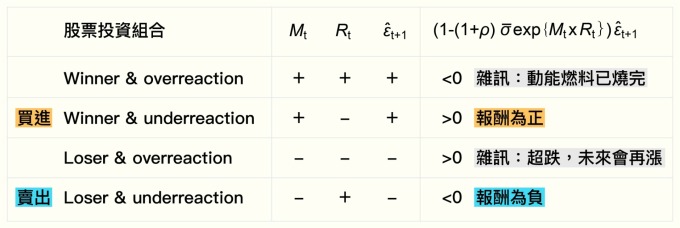 何淮中團隊的 WL-LH 投資組合模型。 資料來源│Implied price risk and momentum strategy. 圖說重製│林婷嫻、張語辰