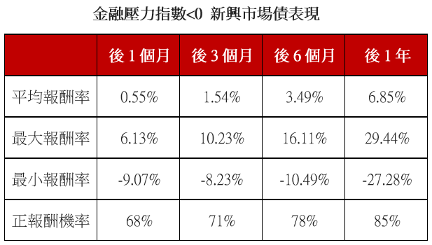 資料來源:Bloomberg,新興市場債以 JP Morgan EMBI 全球新興市場債綜合指數為參考指標,統計至 2019 年底為止。