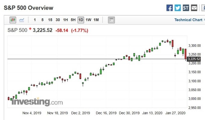 美股 S&P 500 指數日 k 線圖