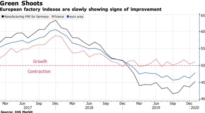 歐元區製造業 PMI 指數 (圖:Bloomberg)
