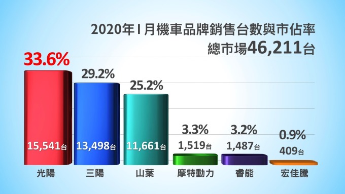 1月各大機車品牌銷售狀況。(圖：光陽提供)