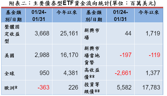 整體債券型 ETF 資金淨流入統計 (圖: 彭博資訊)