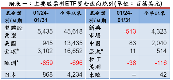 整體股票型 ETF 資金近流入大幅下滑 (圖 : 彭博資訊)