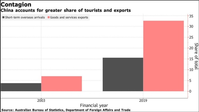 澳洲的中國觀光客比重、澳洲出口至中國比重 (圖:Bloomberg)