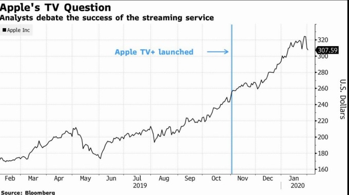 分析師質疑蘋果股價漲幅未受到 Apple TV+ 出現變化 (圖片: 彭博社)