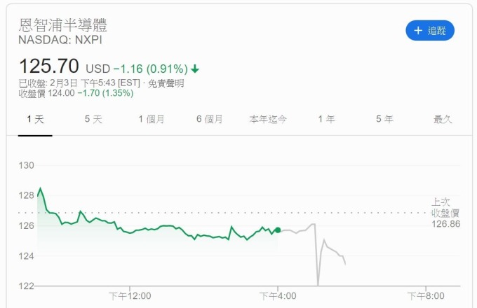 恩智浦股價 (圖片: Google)