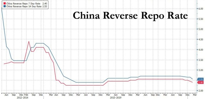 中國7天期逆回購利率　圖片：Zerohedge