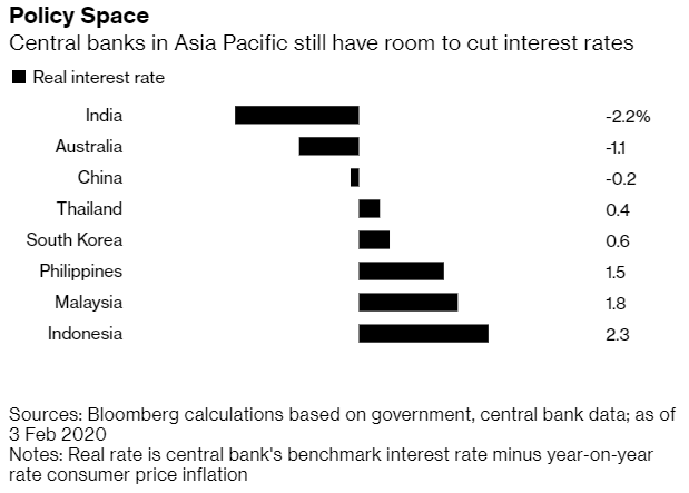 從各國實質利率水平來看，印度、澳洲與中國降息空間有限。(圖：Bloomberg)