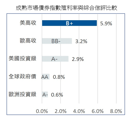 資料來源:理柏資訊,ICE 美銀美林指數,該指數之綜合信評採穆迪 / 標準普爾 / 惠譽信評之簡單平均,除特別註明外皆為公司債指數。截至 2020/1/15。