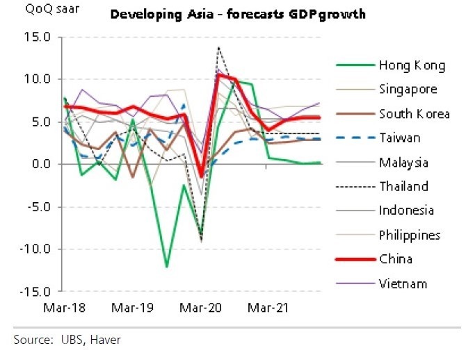 亞洲整體 GDP 下降將帶來廣泛影響,但中國影響瑞銀修正全球 GDP 的占比為 78%(圖:UBS)