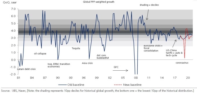 瑞銀下調第一季全球 GDP 增長率 (圖:UBS)