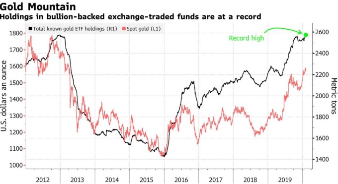 全球黃金 ETF 持有量達歷史新高 (圖:Bloomberg)