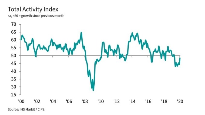 英國建築業 PMI 指數 (圖:IHS Markit)