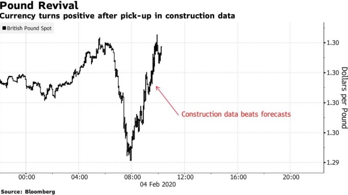 英鎊匯價於建築業 PMI 公佈後止跌回升 (圖:Bloomberg)