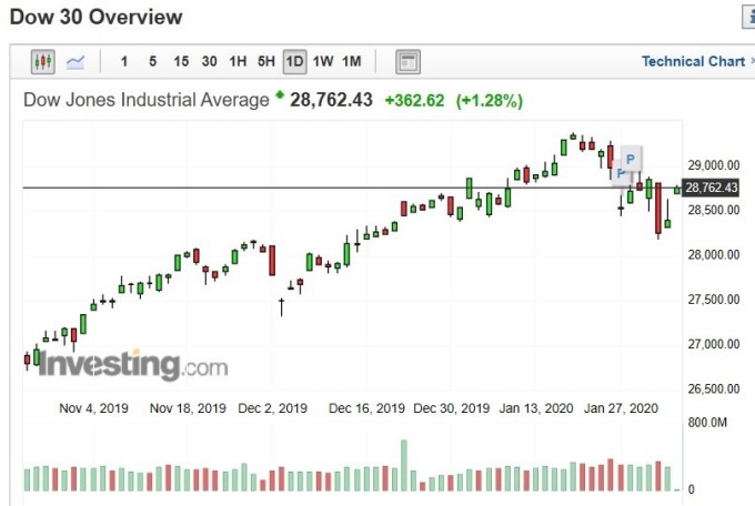 道瓊指數日k線圖（圖：Investing.com）