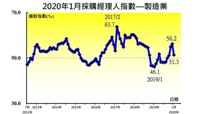 1月台灣製造業採購經理人指數連4月呈現擴張。(圖：中經院提供)