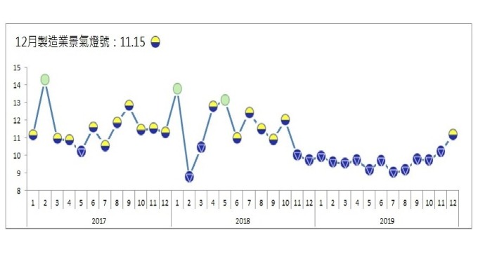 去年12月製造業燈號轉為黃藍燈。(圖：台經院提供)