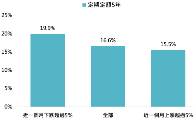 資料來源:Bloomberg,「鉅亨買基金」整理,此處資產配置方式採 60%MSCI 全世界指數 + 20% 美銀美琳美國公債指數 + 10% 美銀美林新興市場債券指數 + 10% 美銀美林美國高收益債券指數,資料期間: 1991-2020。此資料僅為歷史數據模擬回測,不為未來投資獲利之保證,在不同指數走勢、比重與期間下,可能得到不同數據結果。