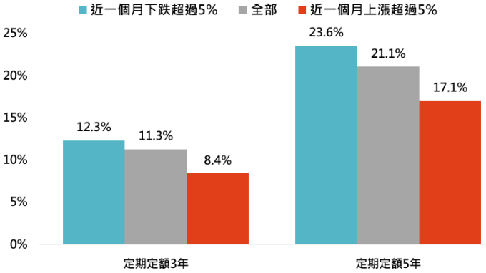 資料來源:Bloomberg,「鉅亨買基金」整理,採標普 500 指數,資料期間: 1927-2020。此資料僅為歷史數據模擬回測,不為未來投資獲利之保證,在不同指數走勢、比重與期間下,可能得到不同數據結果。