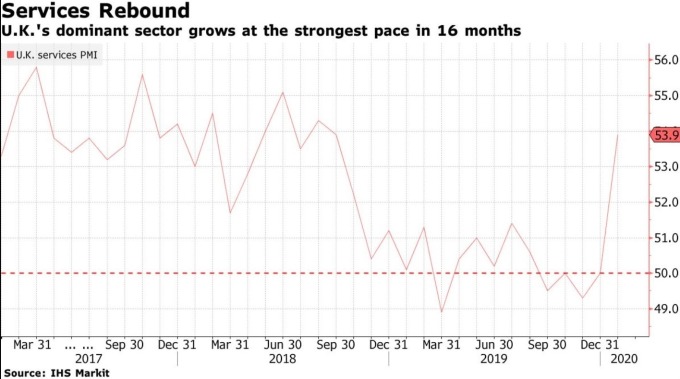 英國服務業 PMI 指數 (圖:Bloomberg)